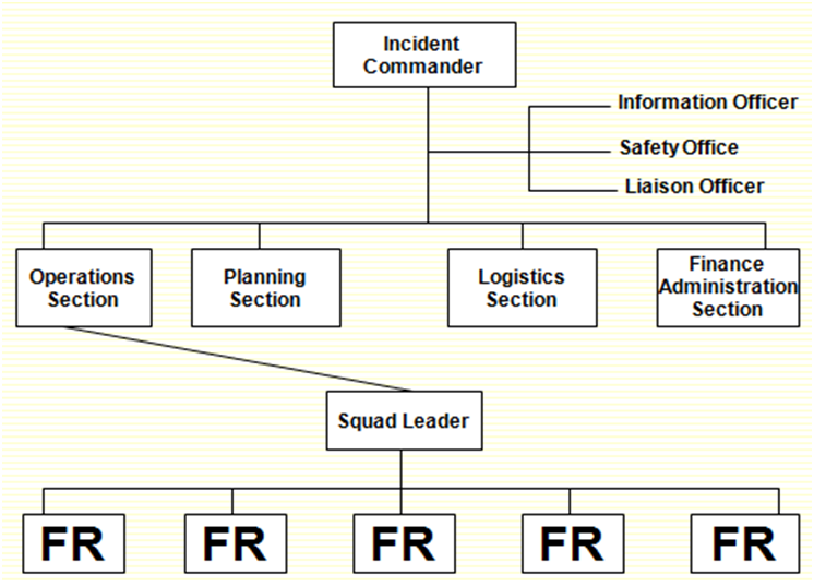 Incident Command System And Emergency Response Levels Fr Safety Solutions 